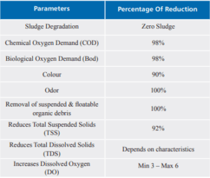 Microbial Nanozyme on Wastewater Treatment Plants